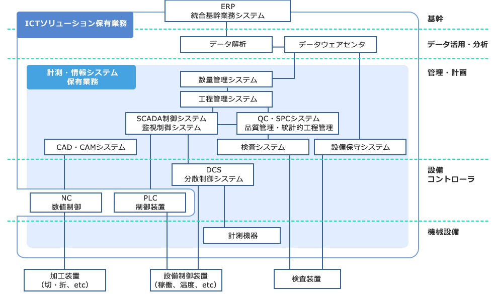 制御・情報分野　図