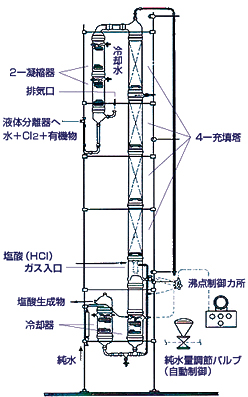 低純度塩酸ガス